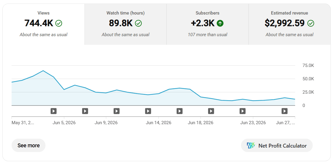 744K Views & $2,992 Stable Monthly Return