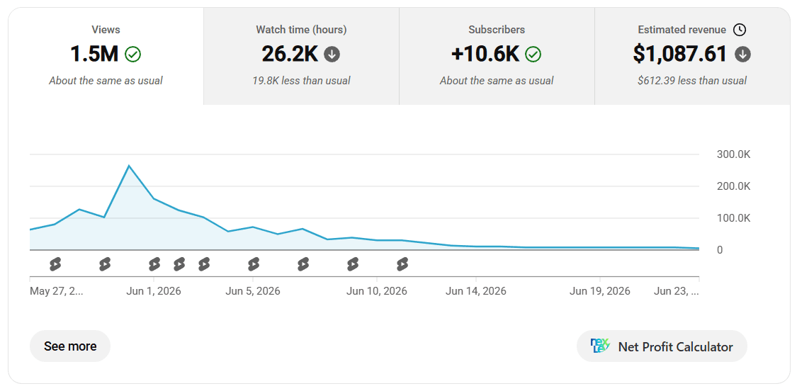 1.5M Views & +10.6K Subscriber Growth Cycle