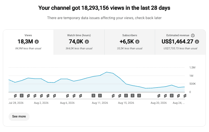 18.3M Views in 28 Days Viral Expansion