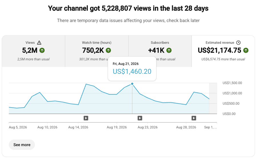 5.2M Views & $21,174 Net Creator Payout