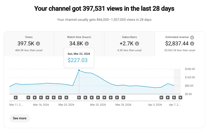 $2,837 Monthly AdSense with $227 Peak Day