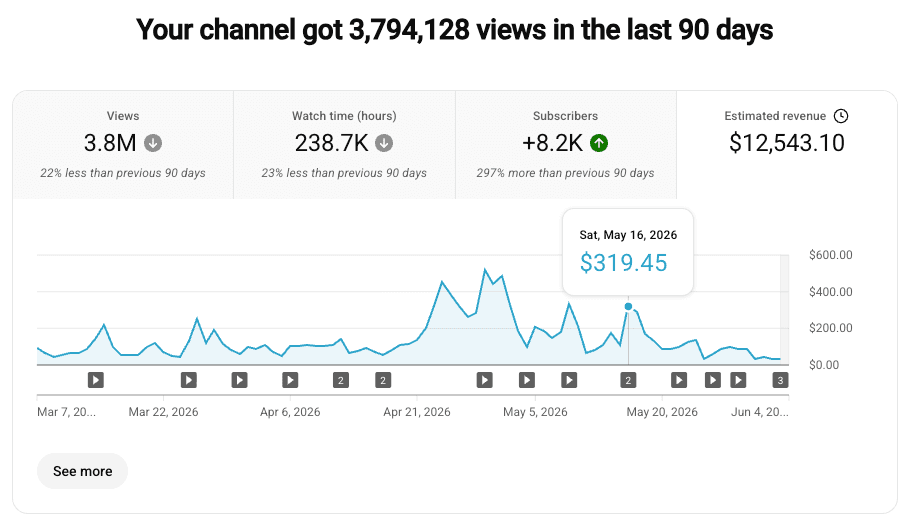$12,543 in 90 Days on 3.8M Views